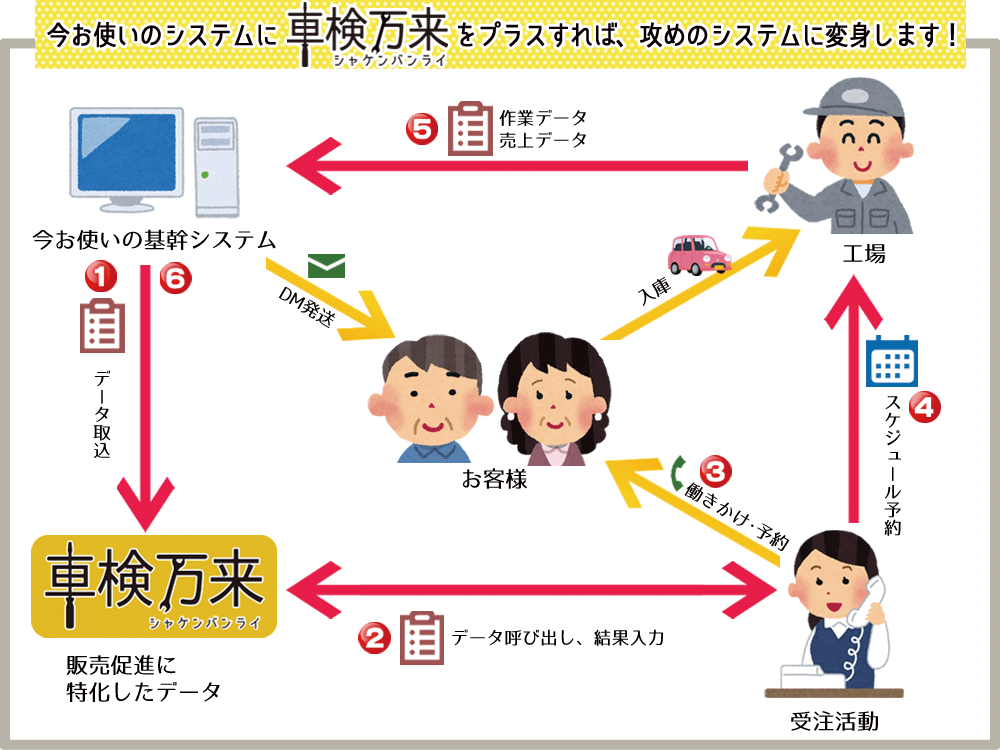 今お使いのシステムに車検万来（シャケンバンライ）をプラスすれば、攻めのシステムに変身します！