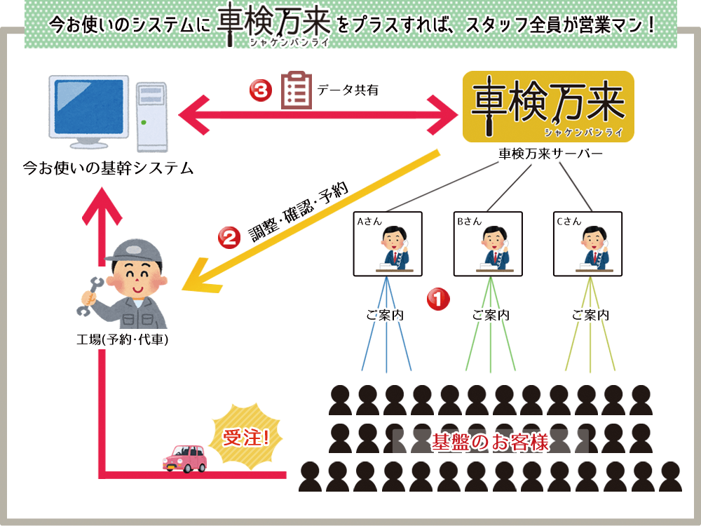 今お使いのシステムに車検万来（シャケンバンライ）をプラスすれば、スタッフ全員が営業マン！