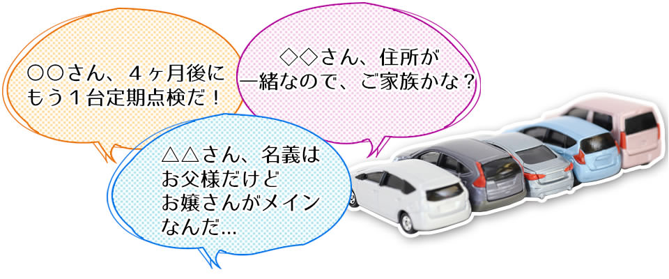 お客様の「クルマ状況」が見えてくるので、車検はもちろん、点検や車両販売までいろいろな活用が見えてきます。